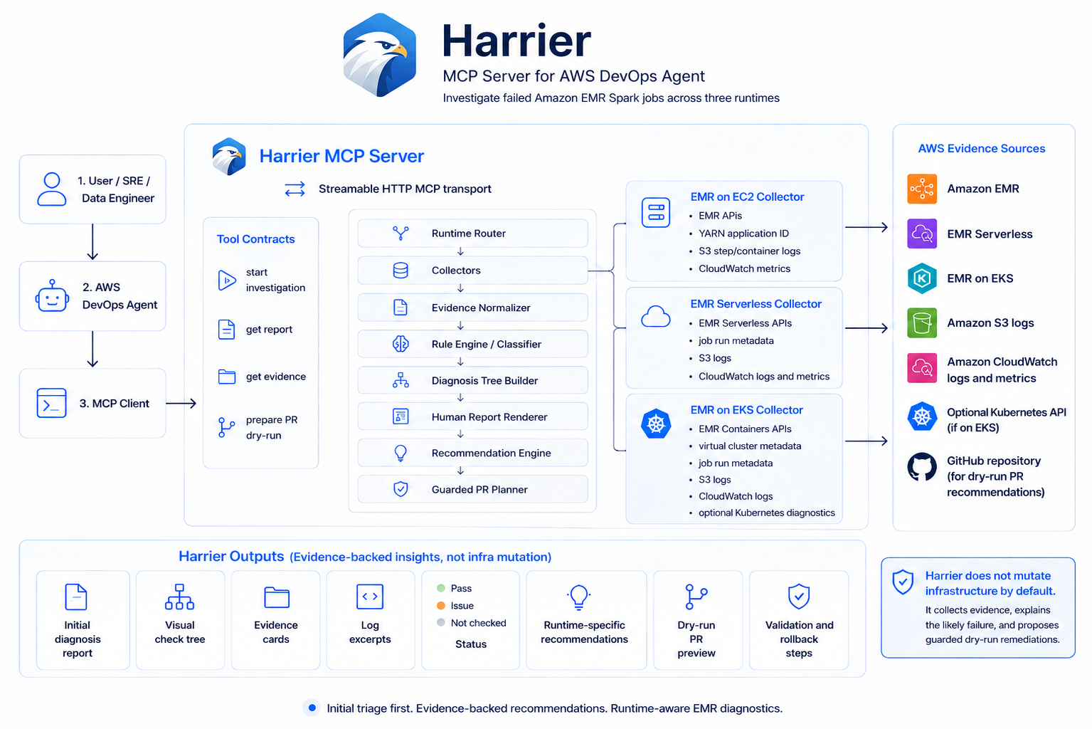 Harrier MCP Server architecture for AWS DevOps Agent
